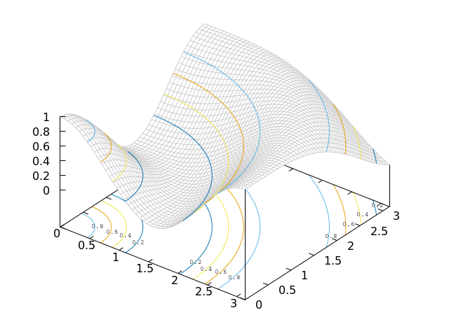 gnuplot 5 example